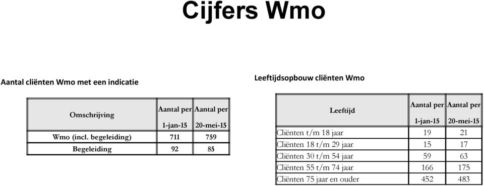 begeleiding) 711 759 Begeleiding 92 85 Leeftijd Aantal per Aantal per 1-jan-15 20-mei-15