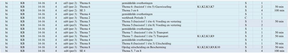 vertering S 1 50 min bi KB 14-16 4 ed4 (per3) Thema 5 Thema 5:(basisstof 1 t/m 8) Voeding en vertering S 2 bi KB 14-16 4 ed4 (per 3) Thema 4 gemiddelde overhoringen S 1 bi KB 14-16 4 ed4 (per 3)