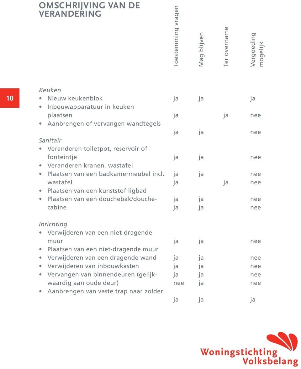 wastafel Plaatsen van een kunststof ligbad Plaatsen van een douchebak/douchecabine Inrichting Verwijderen van een niet-dragende muur Plaatsen van een