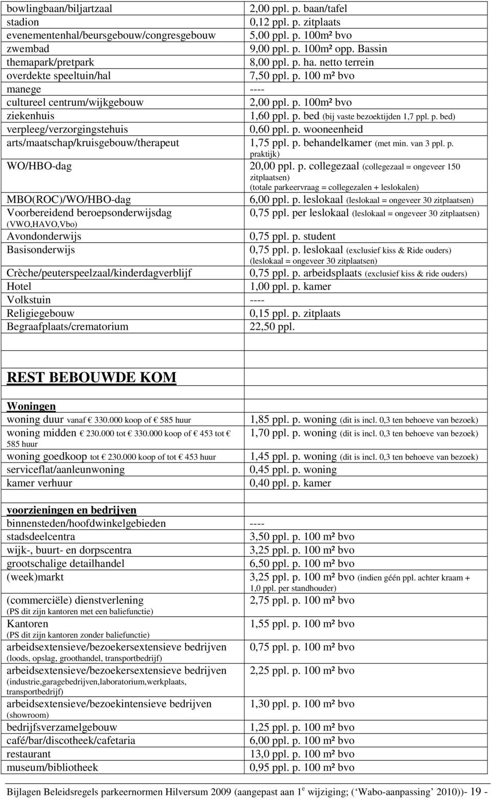 p. bed) verpleeg/verzorgingstehuis 0,60 ppl. p. wooneenheid arts/maatschap/kruisgebouw/therapeut 1,75 ppl. p. behandelkamer (met min. van 3 ppl. p. praktijk) WO/HBO-dag 20,00 ppl. p. collegezaal (collegezaal = ongeveer 150 zitplaatsen) (totale parkeervraag = collegezalen + leslokalen) MBO(ROC)/WO/HBO-dag 6,00 ppl.