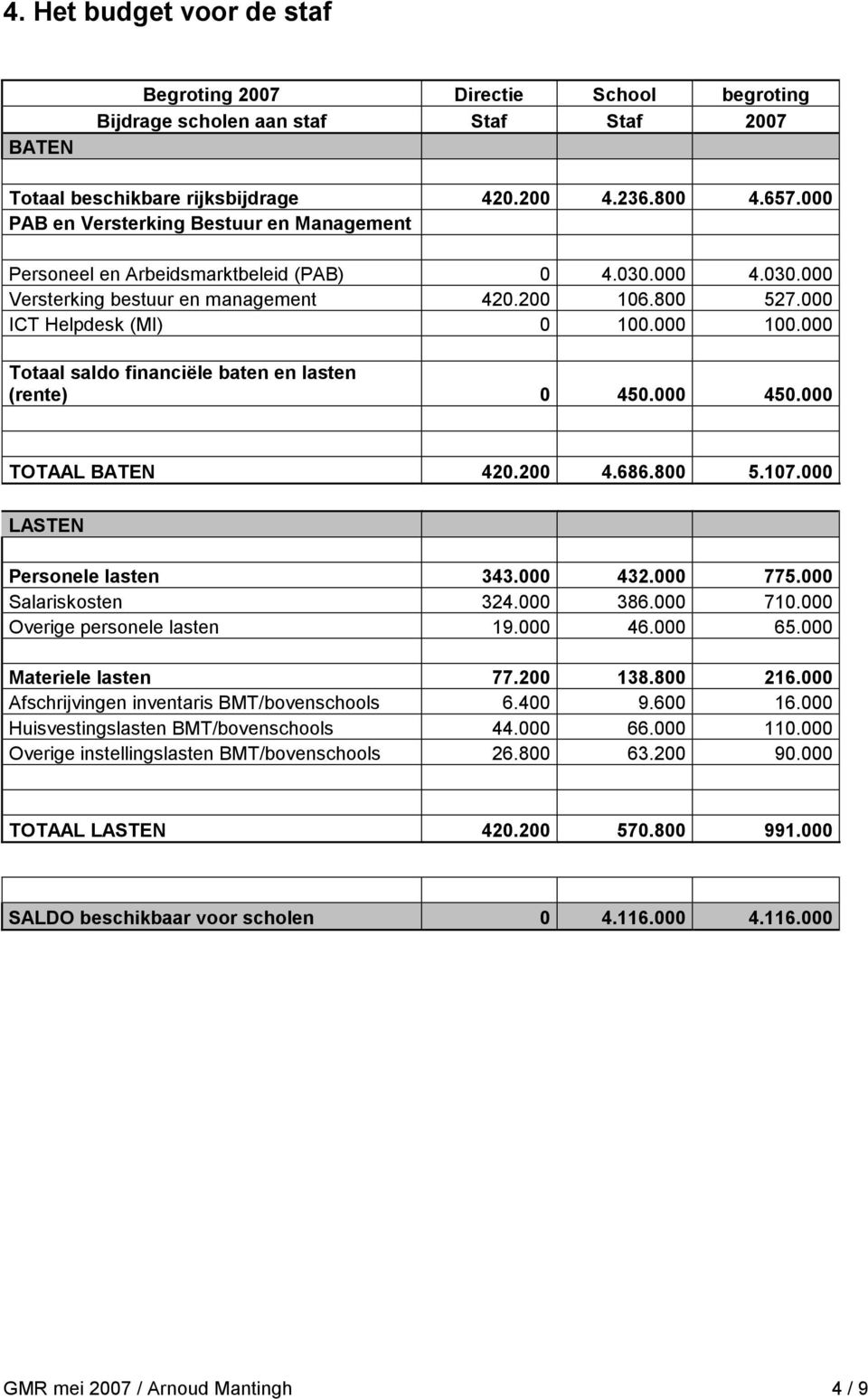 000 Totaal saldo financiële baten en lasten (rente) 0 450.000 450.000 TOTAAL BATEN 420.200 4.686.800 5.107.000 LASTEN Personele lasten 343.000 432.000 775.000 Salariskosten 324.000 386.000 710.