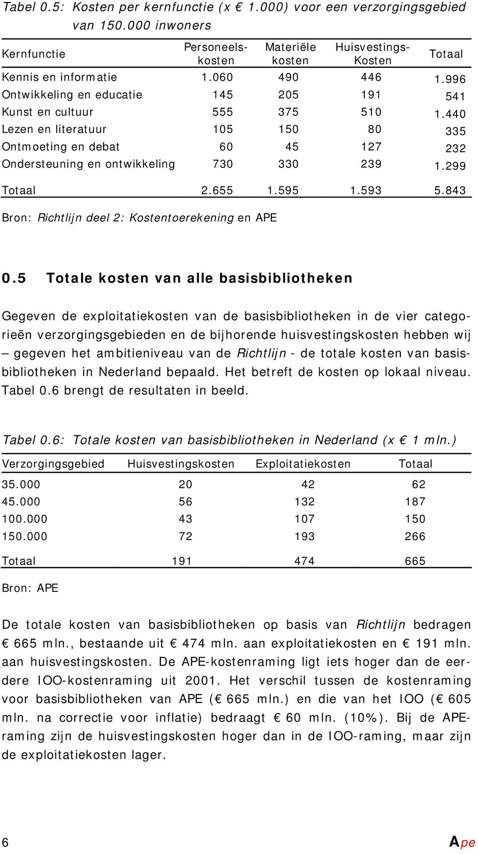 440 Lezen en literatuur 105 150 80 335 Ontmoeting en debat 60 45 127 232 Ondersteuning en ontwikkeling 730 330 239 1.299 Totaal 2.655 1.595 1.593 5.