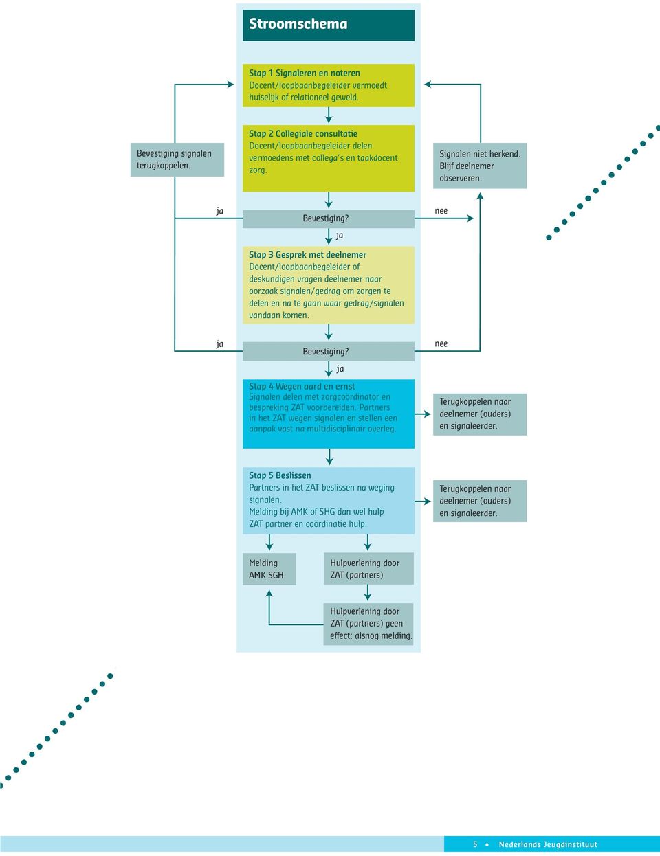 Stap 3 Gesprek met deelnemer Docent/loopbaanbegeleider of deskundigen vragen deelnemer naar oorzaak signalen/gedrag om zorgen te delen en na te gaan waar gedrag/signalen vandaan komen.