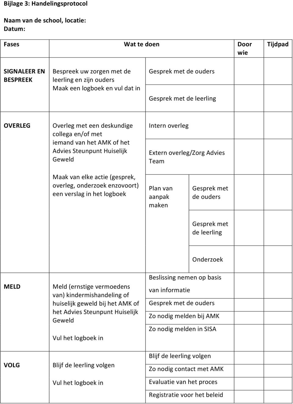 overleg/zorg Advies Team Maak van elke actie (gesprek, overleg, onderzoek enzovoort) een verslag in het logboek Plan van aanpak maken Gesprek met de ouders Gesprek met de leerling Onderzoek MELD VOLG