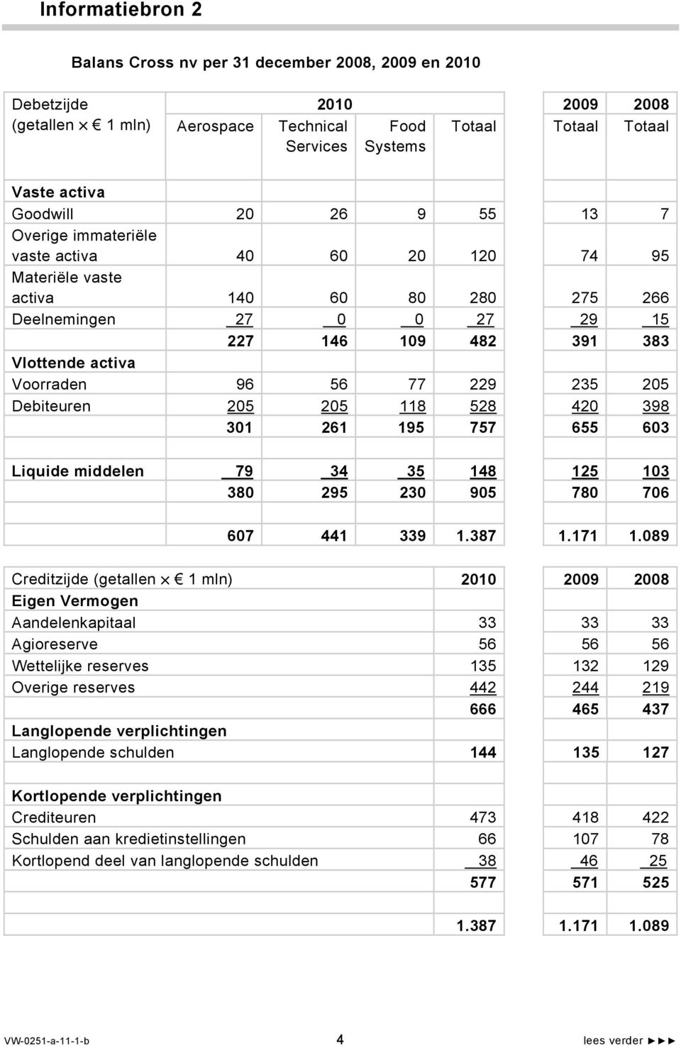 229 235 205 Debiteuren 205 205 118 528 420 398 301 261 195 757 655 603 Liquide middelen 79 34 35 148 125 103 380 295 230 905 780 706 607 441 339 1.387 1.171 1.