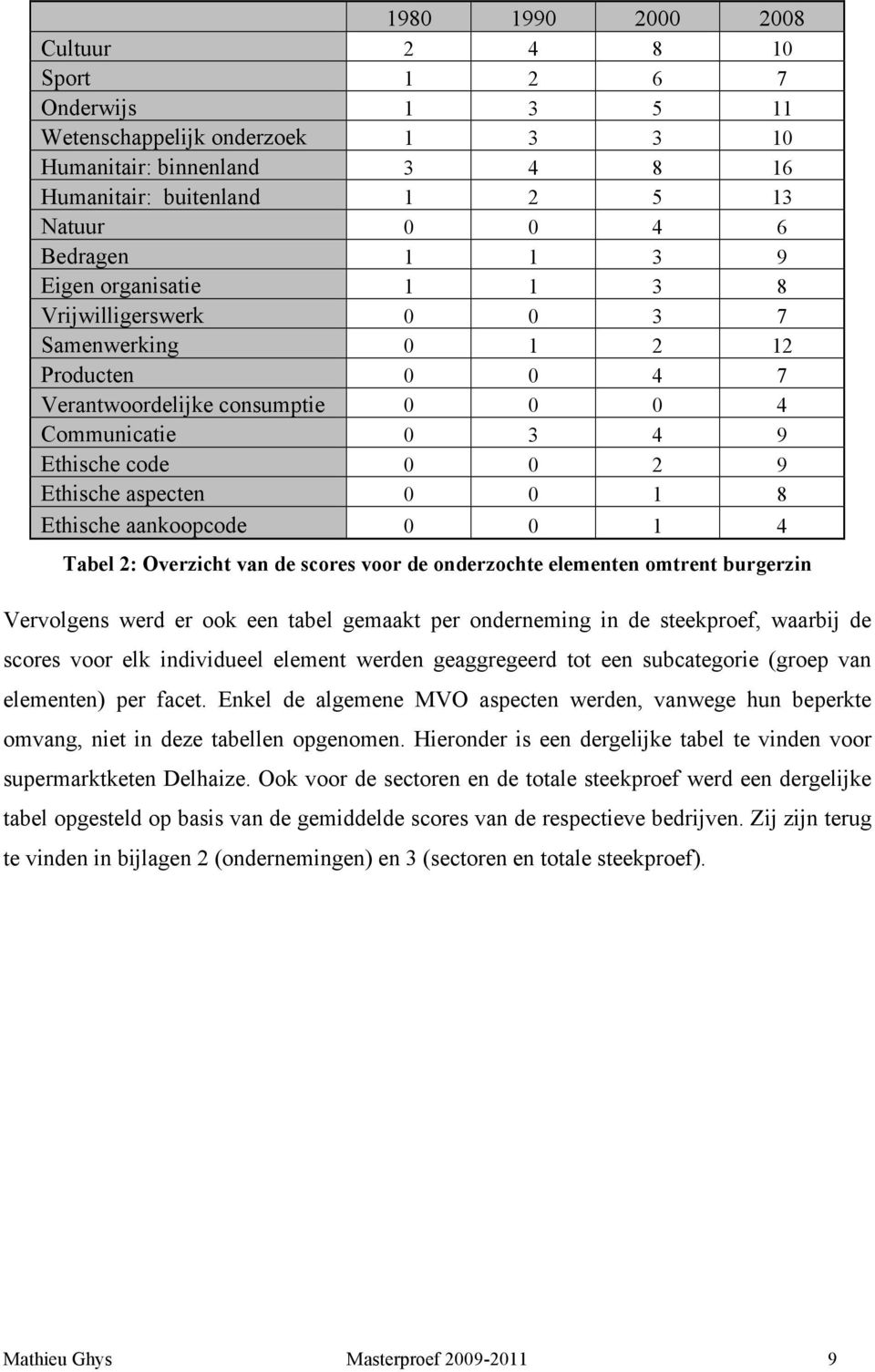 Ethische aankoopcode 0 0 1 4 Tabel 2: Overzicht van de scores voor de onderzochte elementen omtrent burgerzin Vervolgens werd er ook een tabel gemaakt per onderneming in de steekproef, waarbij de