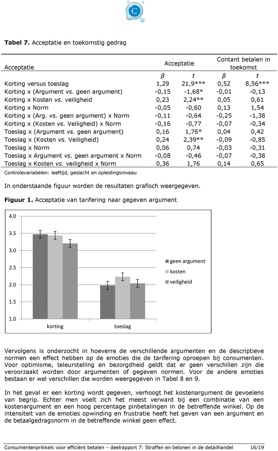 Veiligheid) x Norm -0,16-0,77-0,07-0,34 Toeslag x (Argument vs. geen argument) 0,16 1,76* 0,04 0,42 Toeslag x (Kosten vs.