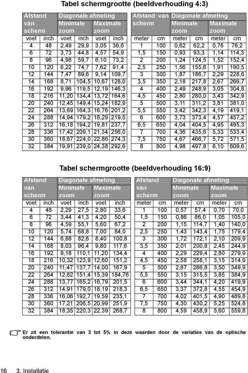 6,22 74,7 7,62 91,4 2,5 250 1,56 155,6 1,91 190,5 12 144 7,47 89,6 9,14 109,7 3 300 1,87 186,7 2,29 228,6 14 168 8,71 104,5 10,67 128,0 3,5 350 2,18 217,8 2,67 266,7 16 192 9,96 119,5 12,19 146,3 4