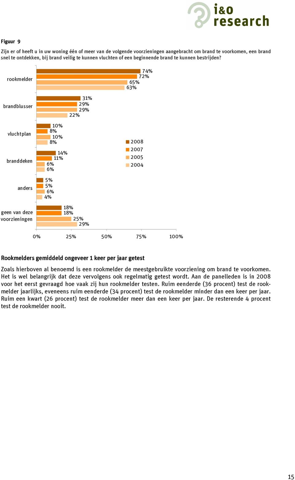 rookmelder 74% 72% 65% 63% brandblusser 31% 29% 29% 22% vluchtplan branddeken anders geen van deze voorzieningen 10% 8% 10% 8% 14% 11% 5% 5% 4% 18% 18% 25% 29% 2008 2007 2005 2004 0% 25% 50% 75% 100%