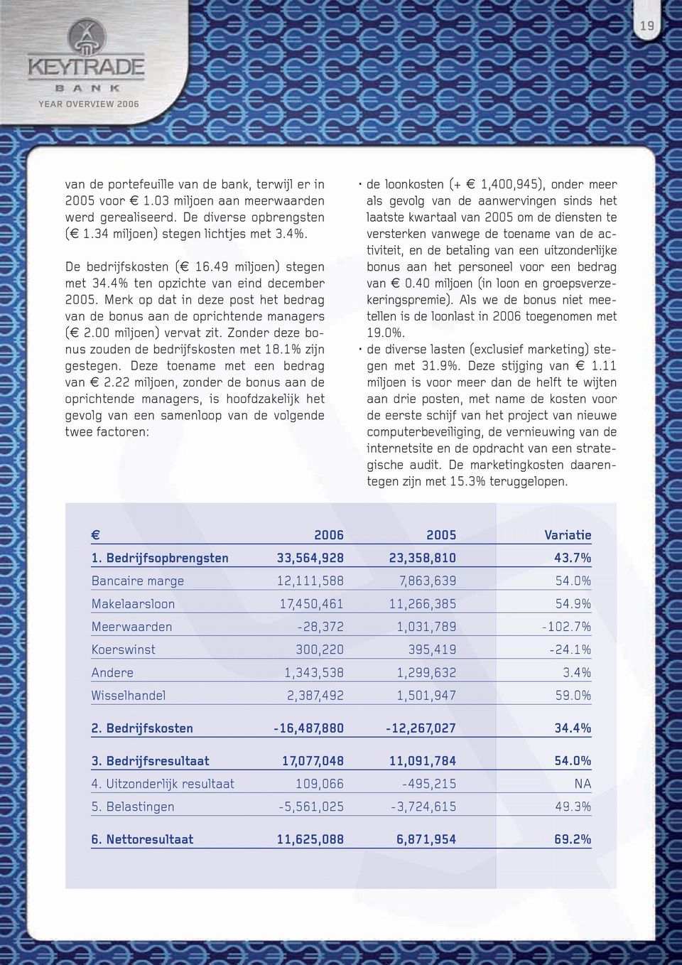 Zonder deze bonus zouden de bedrijfskosten met 18.1% zijn gestegen. Deze toename met een bedrag van 2.