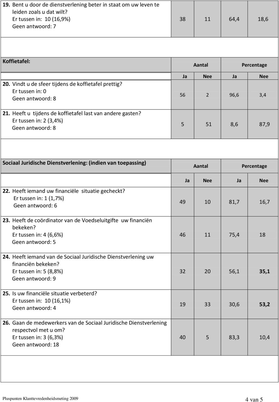 Er tussen in: 2 (3,4%) Geen antwoord: 8 56 2 96,6 3,4 5 51 8,6 87,9 Sociaal Juridische Dienstverlening: (indien van toepassing) 22. Heeft iemand uw financiële situatie gecheckt?