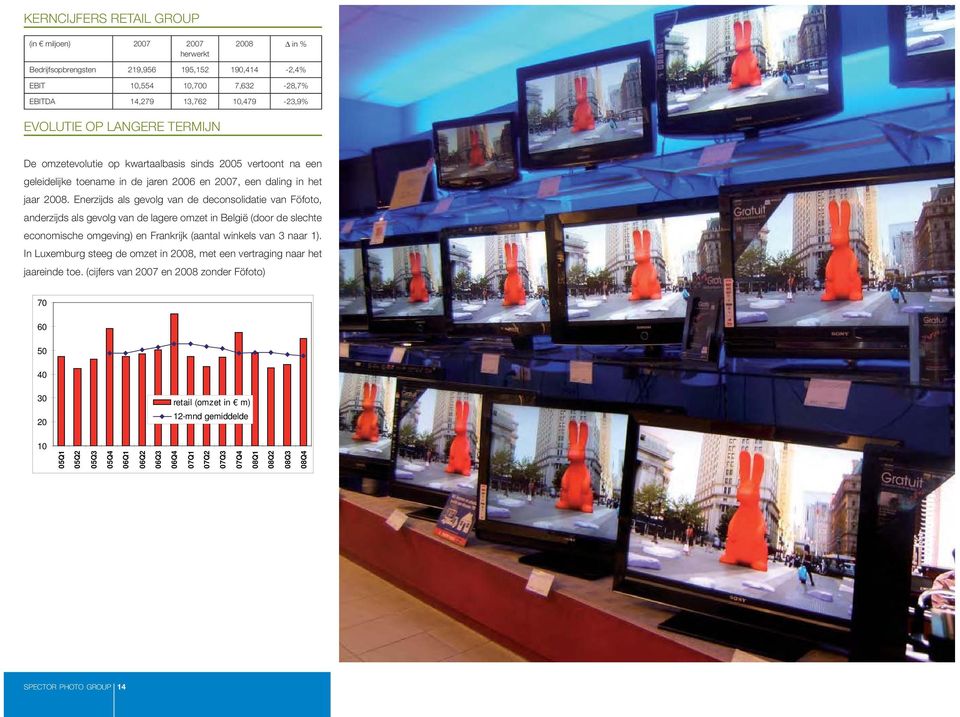 Enerzijds als gevolg van de deconsolidatie van Föfoto, anderzijds als gevolg van de lagere omzet in België (door de slechte economische omgeving) en Frankrijk (aantal winkels van 3 naar 1).