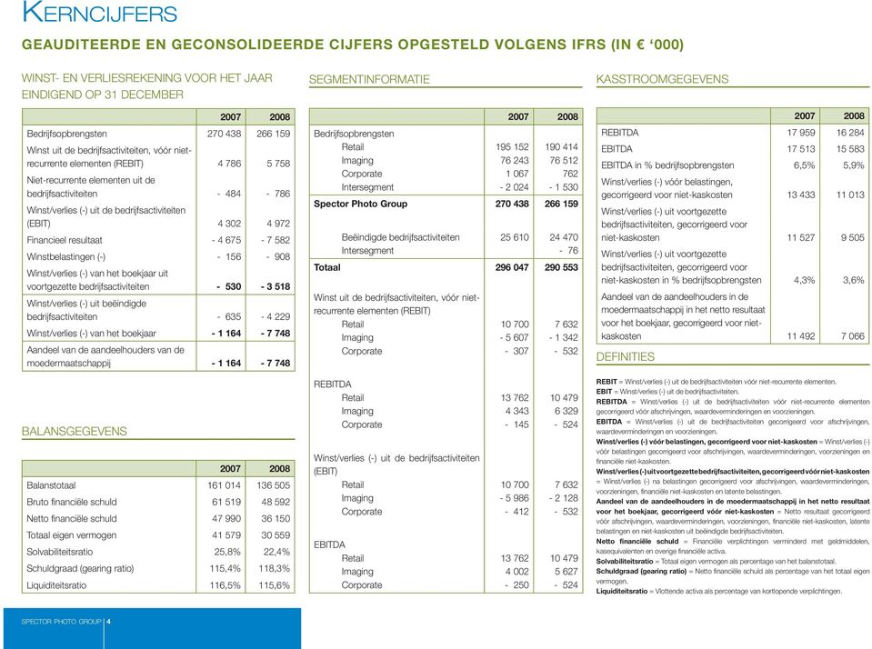 (EBIT) 4 302 4 972 Financieel resultaat - 4 675-7 582 Winstbelastingen (-) - 156-908 Winst/verlies (-) van het boekjaar uit voortgezette bedrijfsactiviteiten - 530-3 518 Winst/verlies (-) uit