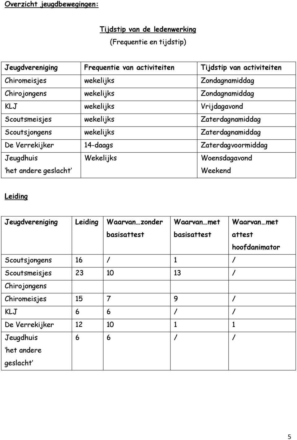 14-daags Zaterdagvoormiddag Jeugdhuis het andere geslacht Wekelijks Woensdagavond Weekend Leiding Jeugdvereniging Leiding Waarvan zonder basisattest Waarvan met basisattest