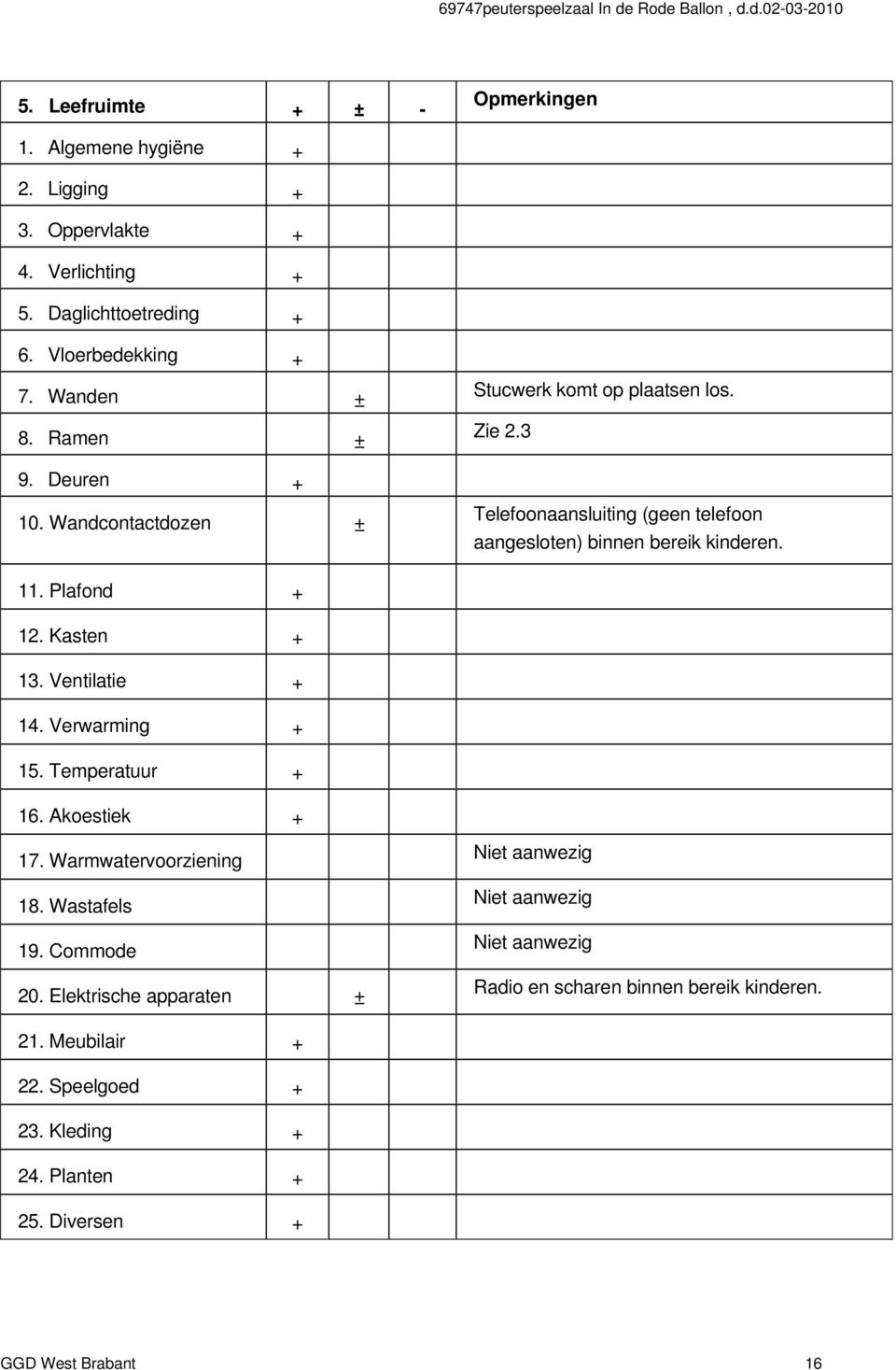 Plafond 12. Kasten 13. Ventilatie 14. Verwarming 15. Temperatuur 16. Akoestiek 17. Warmwatervoorziening 18. Wastafels 19. Commode 20.