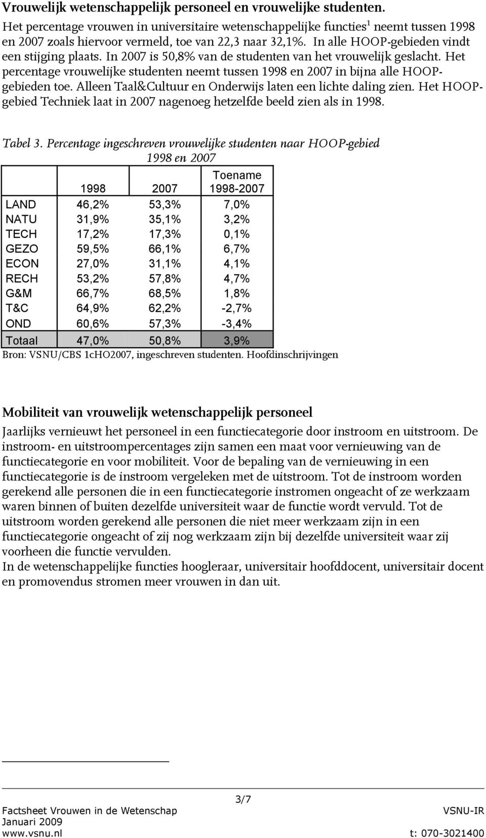 In 2007 is 50,8% van de studenten van het vrouwelijk geslacht. Het percentage vrouwelijke studenten neemt tussen 1998 en 2007 in bijna alle HOOPgebieden toe.