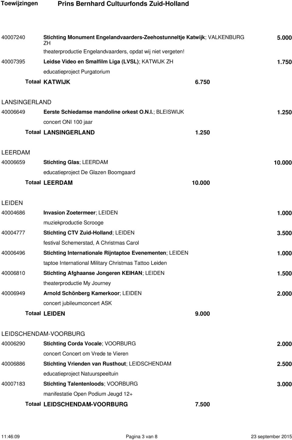 250 concert ONI 100 jaar Totaal LANSINGERLAND 1.250 LEERDAM 40006659 Stichting Glas; LEERDAM 10.000 educatieproject De Glazen Boomgaard Totaal LEERDAM 10.