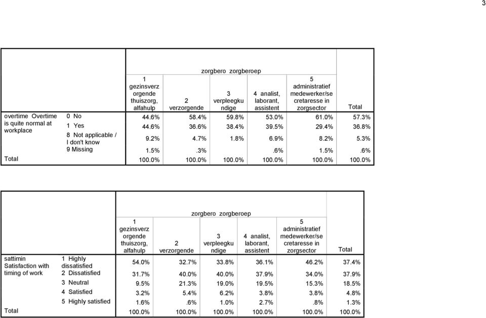 0% 00.0% 00.0% 00.0% 00.0% sattimin Satisfaction with timing of work verz zorgsector Highly dissatisfied 4.0%.7%.8% 6.% 46.% 7.