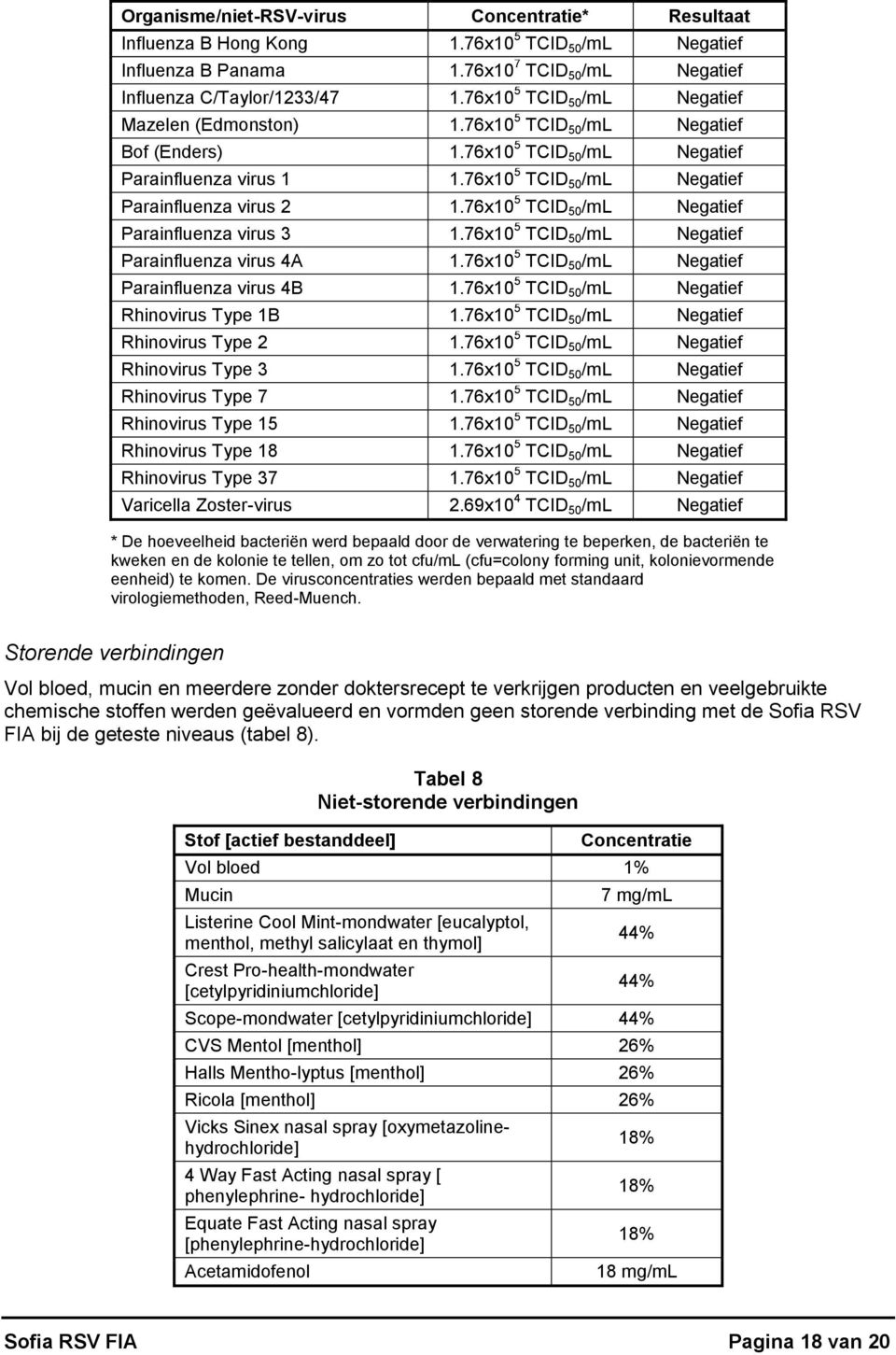 76x10 5 TCID 50 /ml Negatief Parainfluenza virus 2 1.76x10 5 TCID 50 /ml Negatief Parainfluenza virus 3 1.76x10 5 TCID 50 /ml Negatief Parainfluenza virus 4A 1.