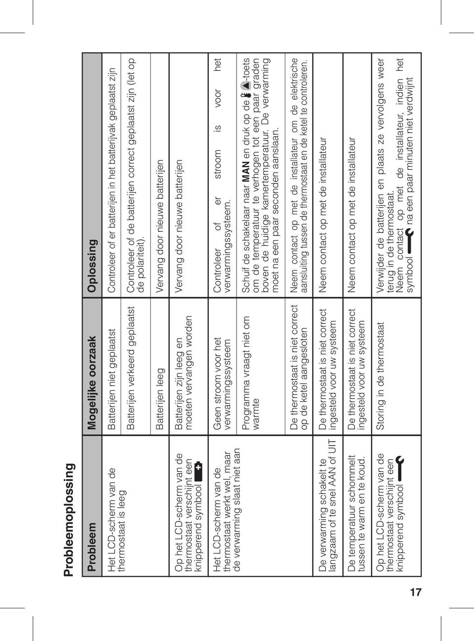 Op het LCD-scherm van de thermostaat verschijnt een knipperend symbool Mogelijke oorzaak Batterijen niet geplaatst Batterijen verkeerd geplaatst Batterijen leeg Batterijen zijn leeg en moeten