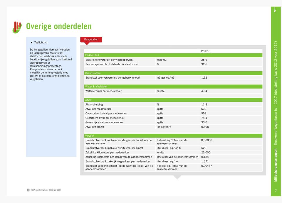 Kengetallen Elektriciteit Elektriciteitsverbruik per vloeroppervlak kwh/m2 25,9 Percentage nacht- of dalverbruik elektriciteit % 32,6 Brandstoffen Brandstof voor verwarming per gebouwinhoud m3 gas eq.