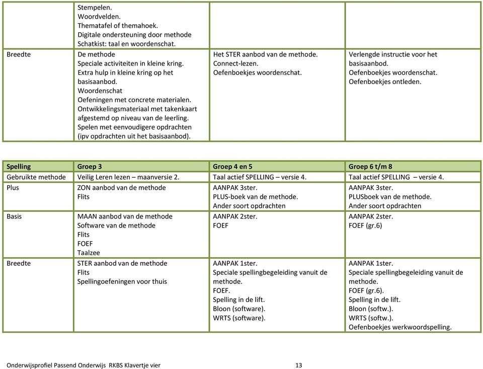 Spelen met eenvoudigere opdrachten (ipv opdrachten uit het basisaanbod). Breedte Het STER aanbod van de methode. Connect-lezen. Oefenboekjes woordenschat. Verlengde instructie voor het basisaanbod.