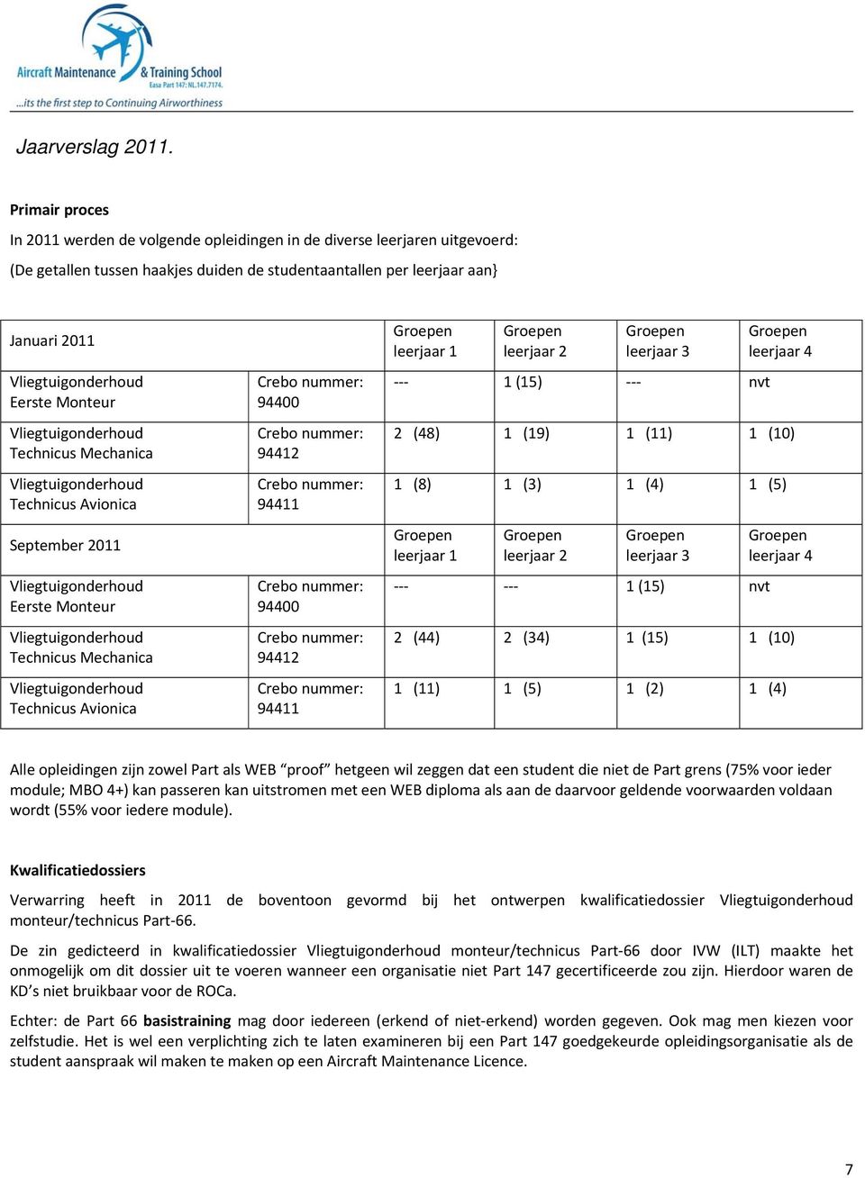 Technicus Avionica Crebo nummer: 94400 Crebo nummer: 94412 Crebo nummer: 94411 Crebo nummer: 94400 Crebo nummer: 94412 Crebo nummer: 94411 leerjaar 1 leerjaar 2 leerjaar 3 1 (15) nvt leerjaar 4 2