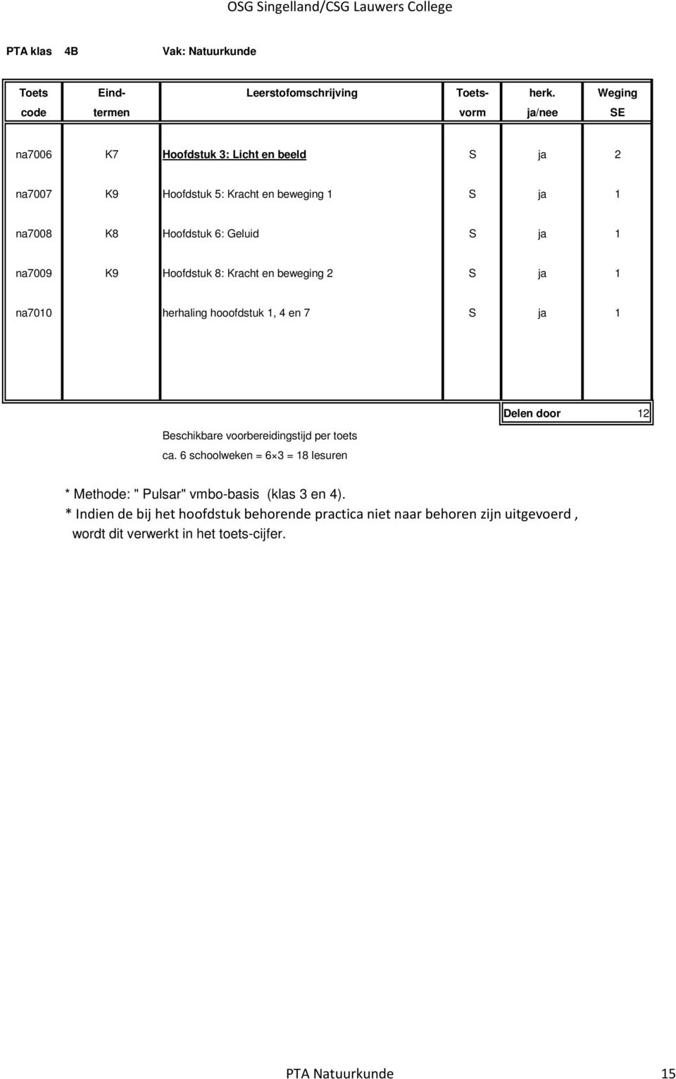 voorbereidingstijd per toets ca. 6 schoolweken = 6 3 = 18 lesuren Delen door 12 * Methode: " Pulsar" vmbo-basis (klas 3 en 4).