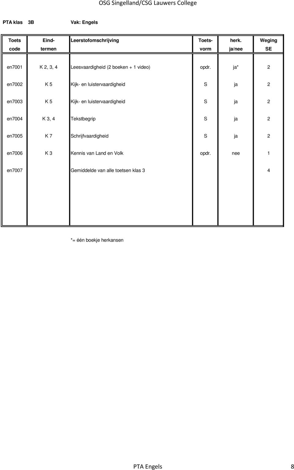 ja 2 en7004 K 3, 4 Tekstbegrip S ja 2 en7005 K 7 Schrijfvaardigheid S ja 2 en7006 K 3 Kennis