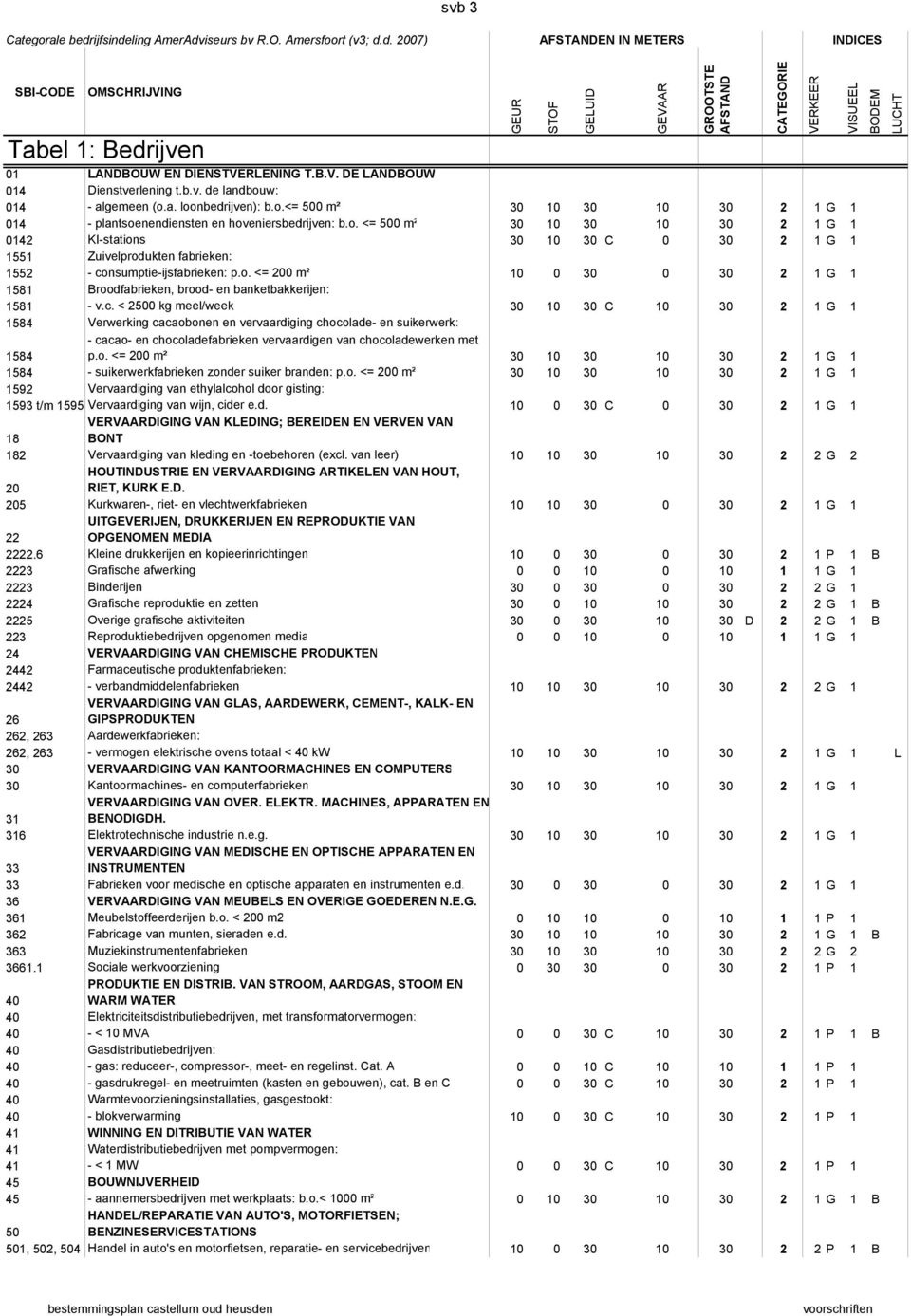 o. <= 200 m² 10 0 30 0 30 2 1G 1 1581 Broodfabrieken, brood- en banketbakkerijen: 1581 - v.c.