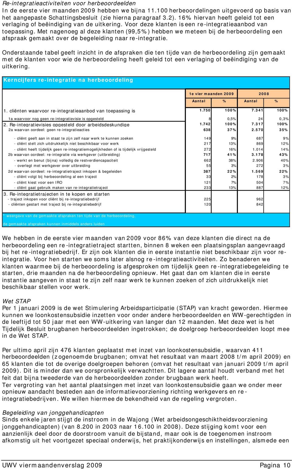 Met nagenoeg al deze klanten (99,5%) hebben we meteen bij de herbeoordeling een afspraak gemaakt over de begeleiding naar re-integratie.