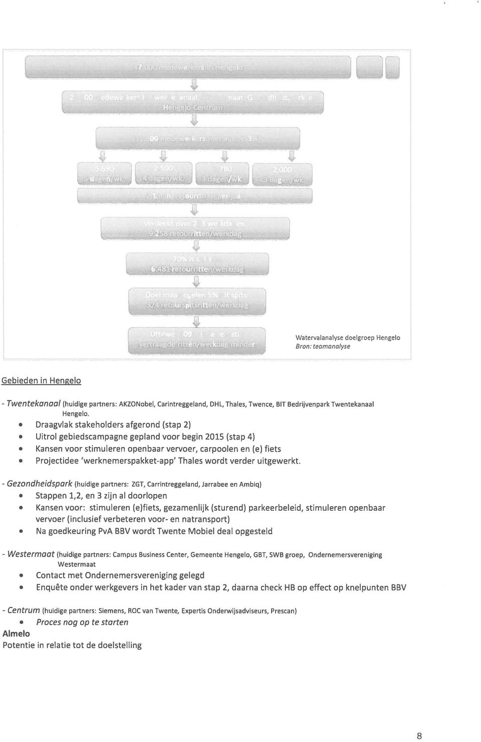 Draagvlak stakeholders afgerond (stap 2) Uitrol gebiedscampagne gepland voor begin 2015 (stap 4) Kansen voor stimuleren openbaar vervoer, carpoolen en (e) fiets Projectidee werknemerspakket-app