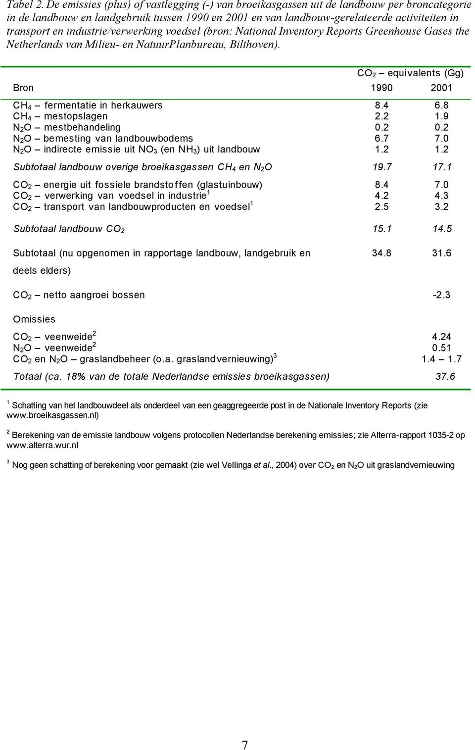 industrie/verwerking voedsel (bron: National Inventory Reports Greenhouse Gases the Netherlands van Milieu- en NatuurPlanbureau, Bilthoven).