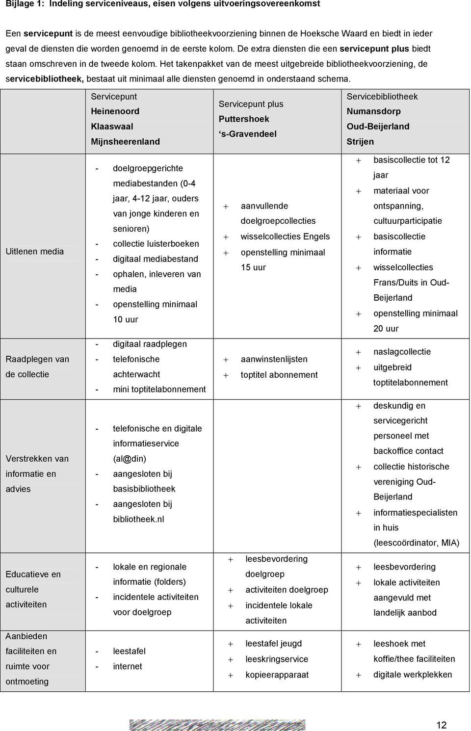 Het takenpakket van de meest uitgebreide bibliotheekvoorziening, de servicebibliotheek, bestaat uit minimaal alle diensten genoemd in onderstaand schema.