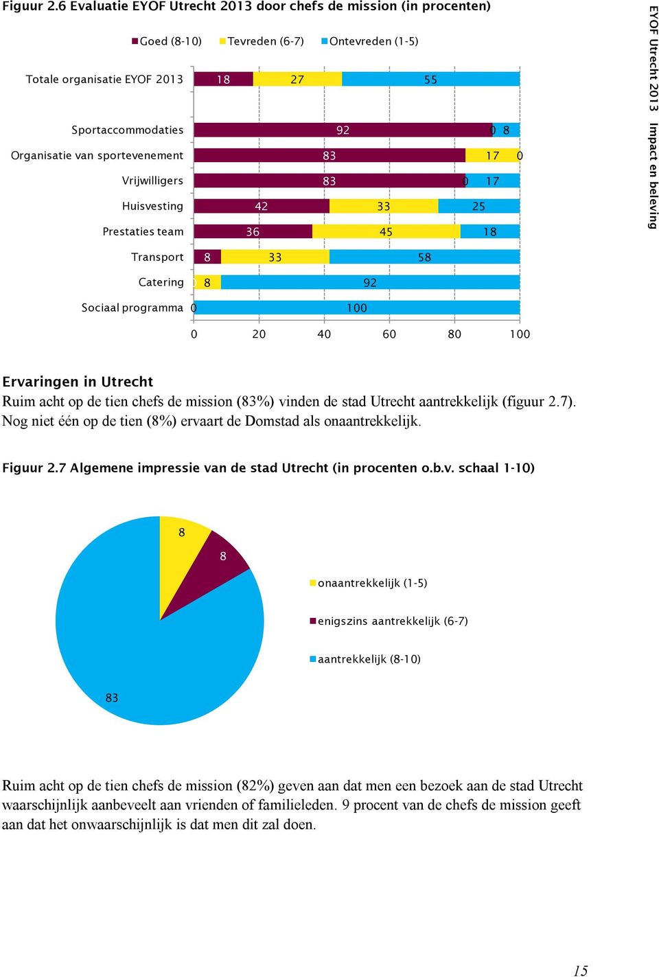 sportevenement 83 17 0 Vrijwilligers 83 0 17 Huisvesting 42 33 25 Prestaties team 36 45 18 Transport 8 33 58 Catering 0 8 92 Sociaal programma 0 100 0 20 40 60 80 100 Ervaringen in Utrecht Ruim acht