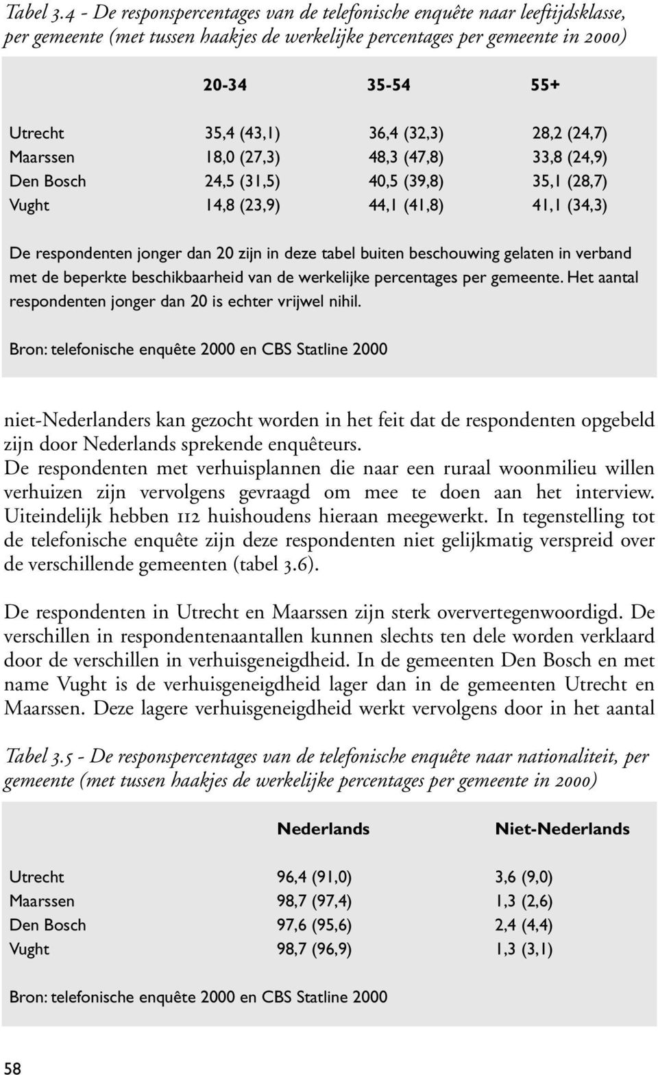 (32,3) 28,2 (24,7) Maarssen 18,0 (27,3) 48,3 (47,8) 33,8 (24,9) Den Bosch 24,5 (31,5) 40,5 (39,8) 35,1 (28,7) Vught 14,8 (23,9) 44,1 (41,8) 41,1 (34,3) De respondenten jonger dan 20 zijn in deze