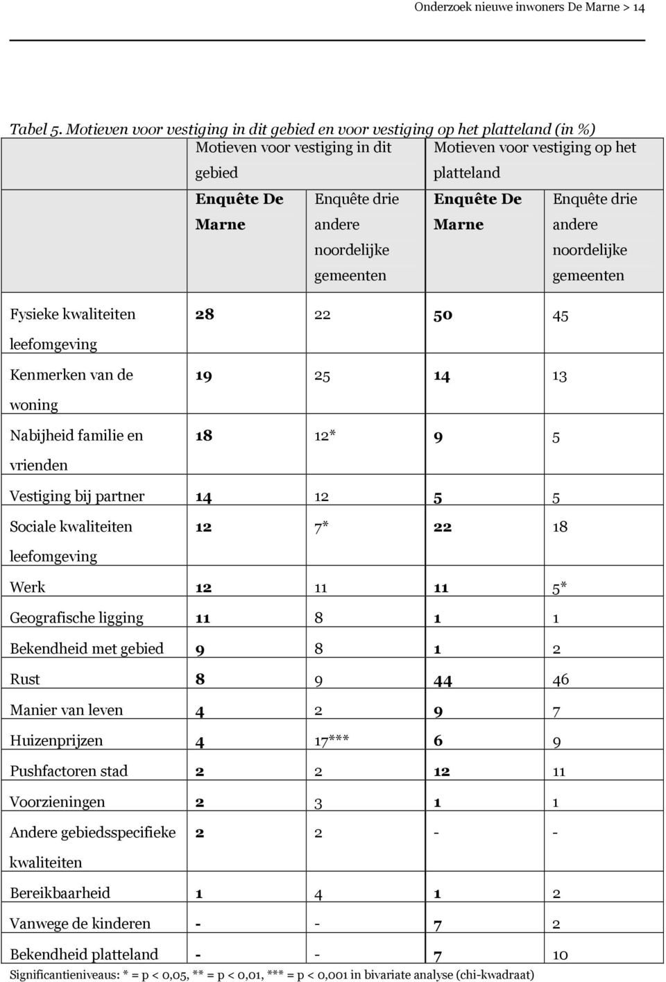 noordelijke gemeenten Enquête De Marne Enquête drie andere noordelijke gemeenten Fysieke kwaliteiten 28 22 50 45 leefomgeving Kenmerken van de 19 25 14 13 woning Nabijheid familie en 18 12* 9 5