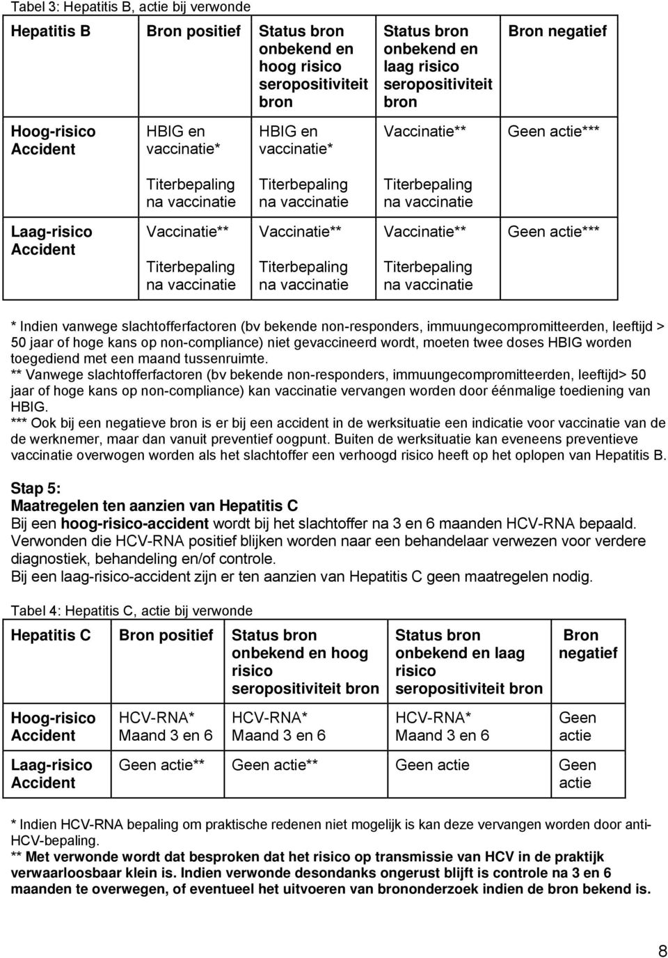 Vaccinatie** Titerbepaling na vaccinatie Vaccinatie** Titerbepaling na vaccinatie Vaccinatie** Titerbepaling na vaccinatie Geen actie*** * Indien vanwege slachtofferfactoren (bv bekende