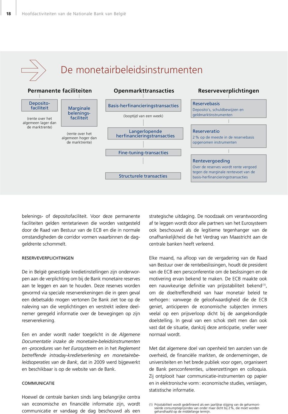 herfinancieringstransacties Reservebasis Deposito s, schuldbewijzen en geldmarktinstrumenten Reserveratio 2 % op de meeste in de reservebasis opgenomen instrumenten Fine-tuning-transacties