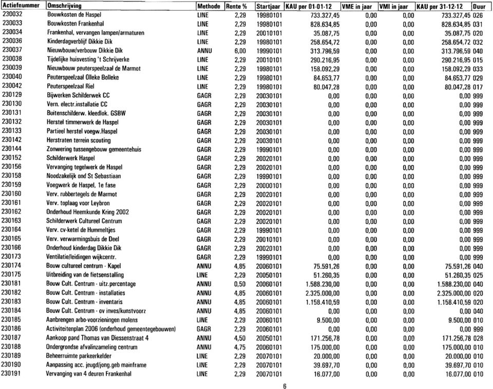 87,75 2 2336 Kinderdagverblijf Dikkie Dik line 2,29 199811 258.654,72,, 258.654,72 32 2337 Nieuwbouw/verbouw Dikkie Dik ANNU 6, 199911 313.796,59,, 313.