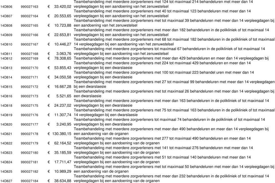 723,88 Teambehandeling met meerdere zorgverleners met tot maximaal 39 behandeluren met meer dan 14 verpleegdagen bij een aandoening van het zenuwstelsel 14D809 990027166 22.