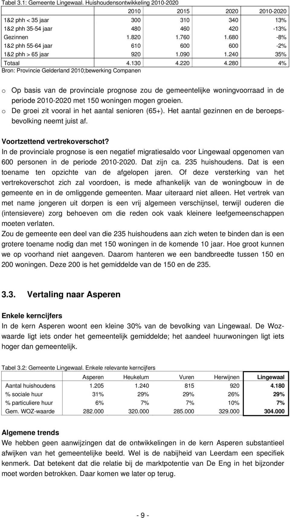 280 4% Bron: Provincie Gelderland 2010;bewerking Companen o Op basis van de provinciale prognose zou de gemeentelijke woningvoorraad in de periode 2010-2020 met 150 woningen mogen groeien.
