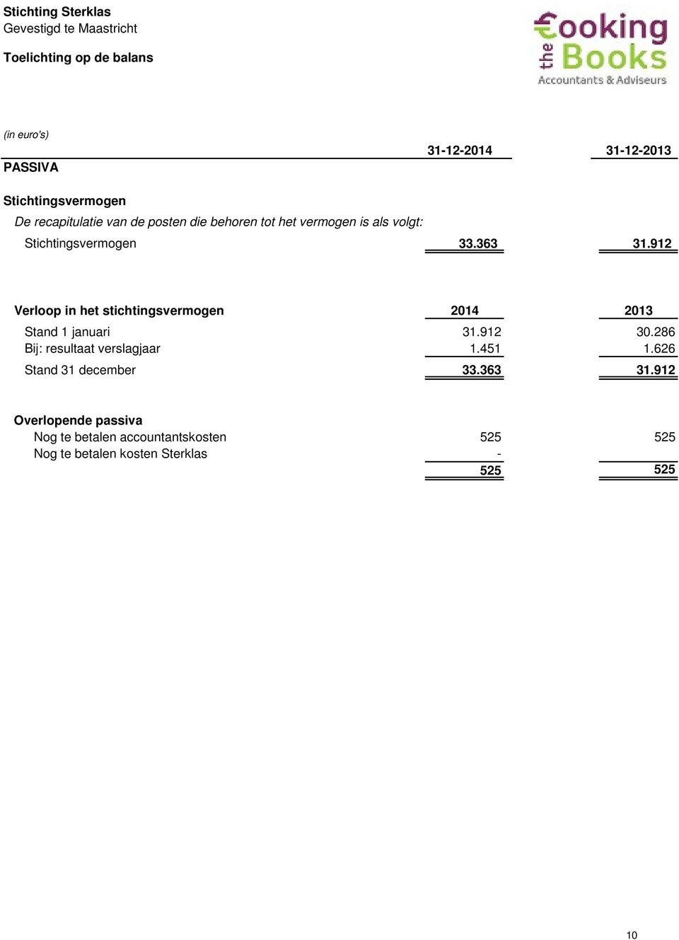 912 Verloop in het stichtingsvermogen 2014 2013 Stand 1 januari 31.912 18.000 30.286 Bij: resultaat verslagjaar 1.