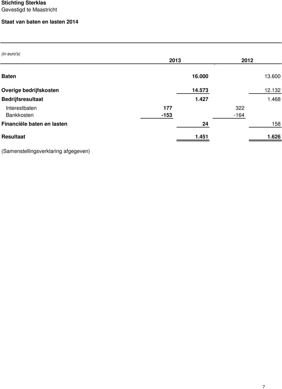 600 Overige bedrijfskosten 14.573 12.132 Bedrijfsresultaat 1.427 1.