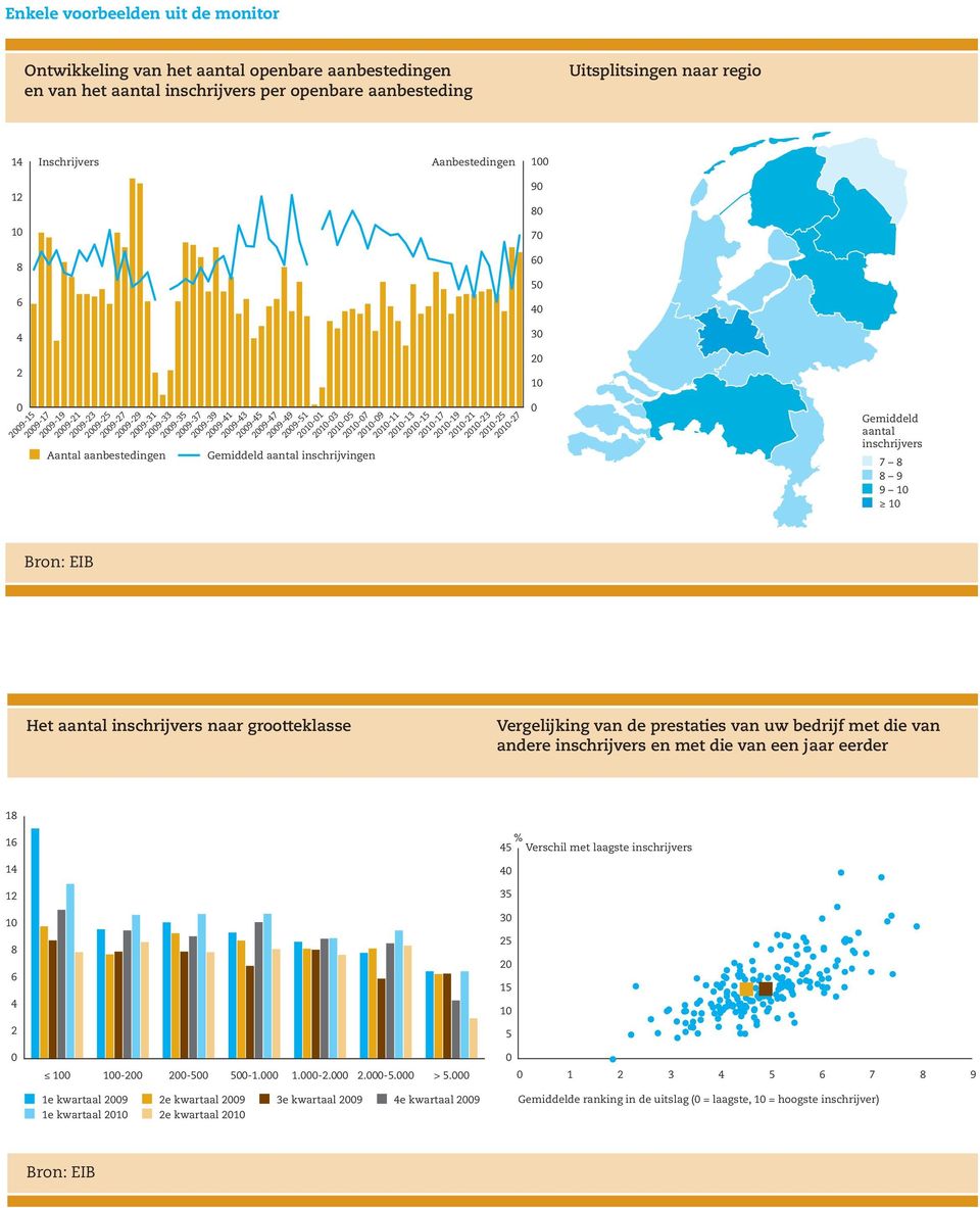 2-1 2-3 2-5 2-7 2-9 2-11 2-13 2-15 2-17 2-19 2-21 2-23 2-25 2-27 5 4 3 2 Gemiddeld aantal inschrijvers 7 8 8 9 9 Het aantal inschrijvers naar grootteklasse Vergelijking van de prestaties van uw