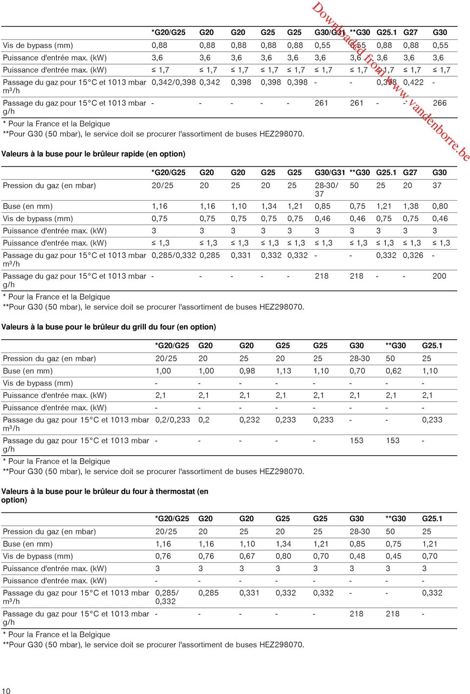 (kw) 1,7 1,7 1,7 1,7 1,7 1,7 1,7 1,7 1,7 1,7 Passage du gaz pour 15 C et 1013 mbar m³/h Passage du gaz pour 15 C et 1013 mbar g/h 0,342/0,398 0,342 0,398 0,398 0,398 - - 0,398 0,422 - - - - - - 261