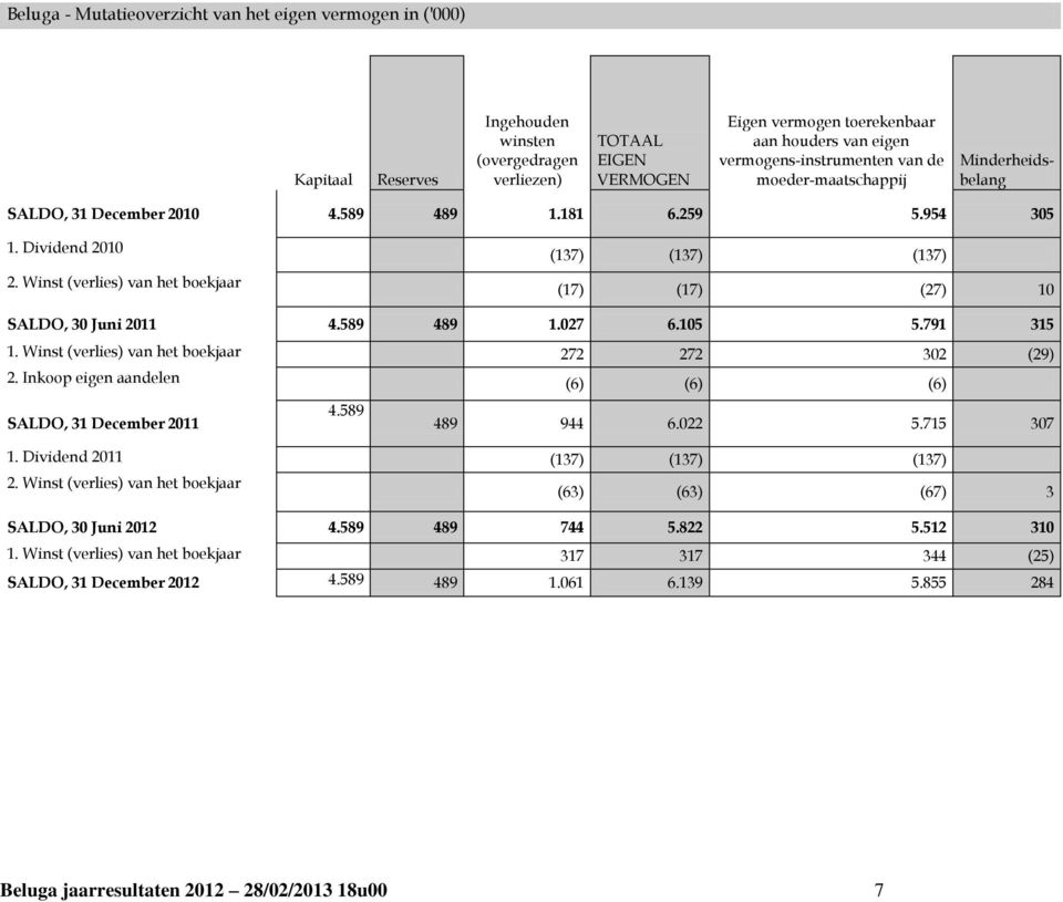 Winst (verlies) van het boekjaar (137) (137) (137) (17) (17) (27) 10 SALDO, 30 Juni 2011 4.589 489 1.027 6.105 5.791 315 1. Winst (verlies) van het boekjaar 272 272 302 (29) 2.