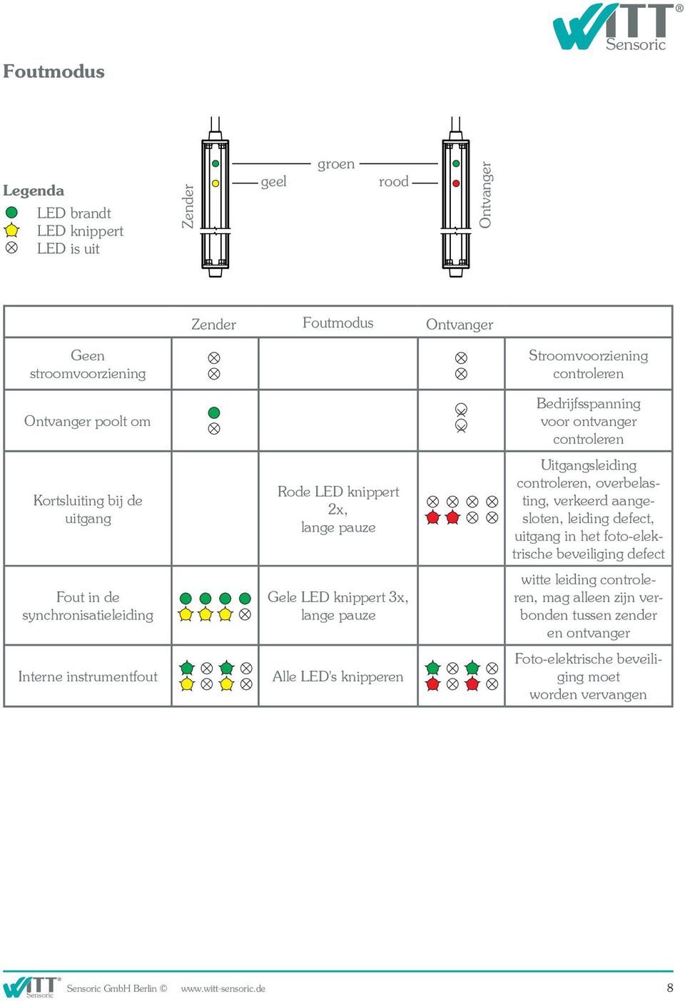 controleren Bedrijfsspanning voor ontvanger controleren Uitgangsleiding controleren, overbelasting, verkeerd aangesloten, leiding defect, uitgang in het foto-elektrische