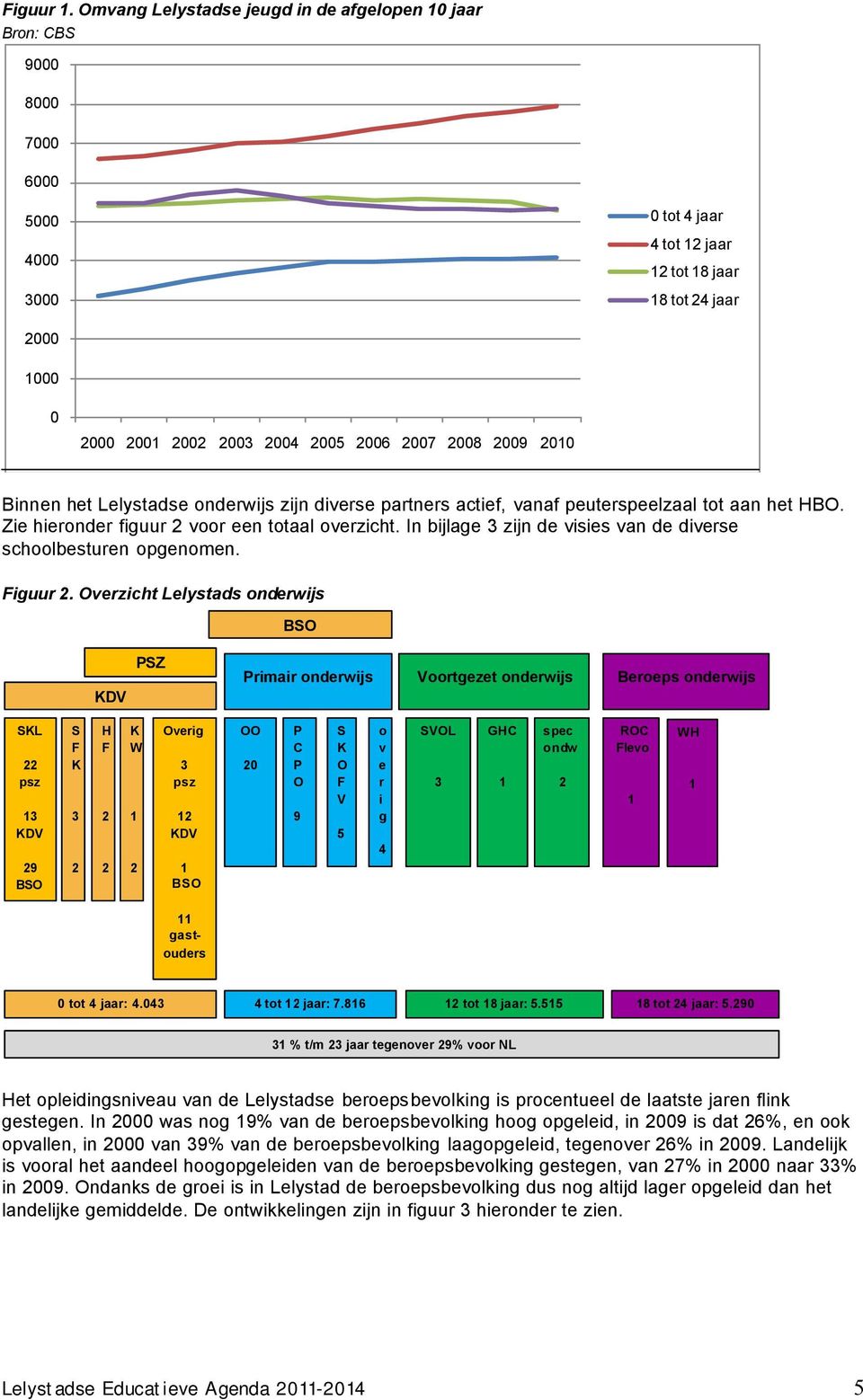 2007 2008 2009 2010 Binnen het Lelystadse onderwijs zijn diverse partners actief, vanaf peuterspeelzaal tot aan het HBO. Zie hieronder figuur 2 voor een totaal overzicht.