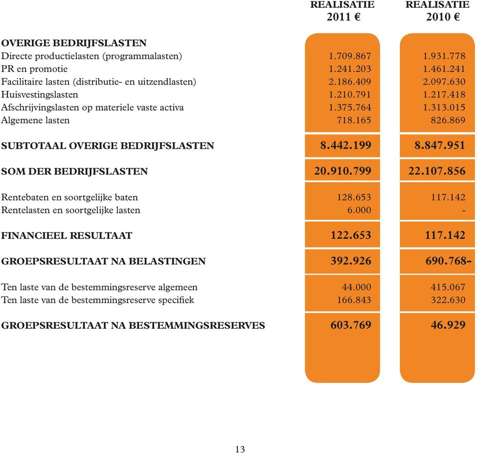 165 826.869 SUBTOTAAL OVERIGE BEDRIJFSLASTEN 8.442.199 8.847.951 SOM DER BEDRIJFSLASTEN 20.910.799 22.107.856 Rentebaten en soortgelijke baten 128.653 117.142 Rentelasten en soortgelijke lasten 6.